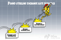 GBP leads major currencies as short covering fuels surge