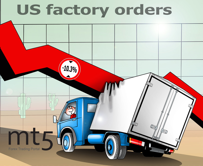 US factory orders tumble 10.3% in March