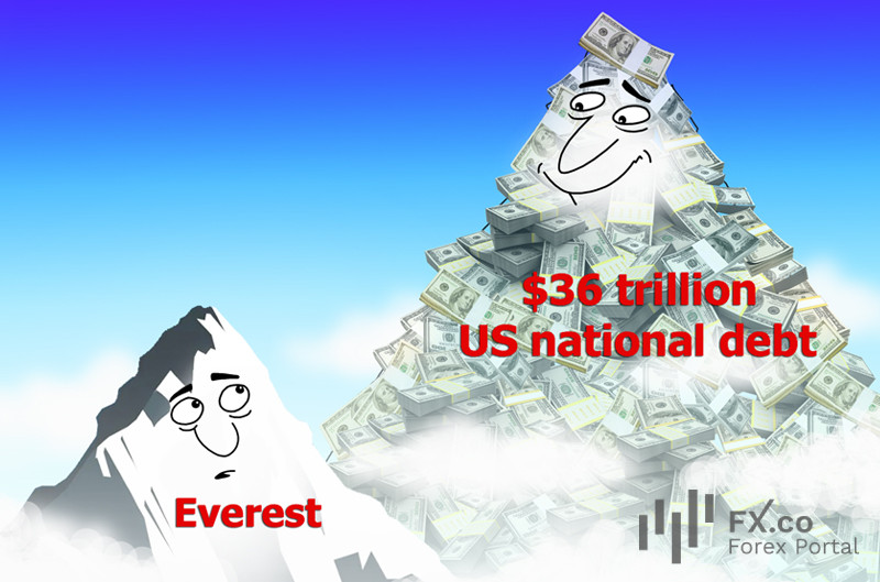 US national debt snowballs to unprecedented $36 trillion