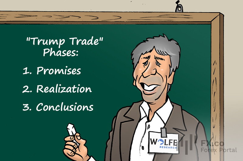 Wolfe Research identifies three phases of ‘Trump Trade’