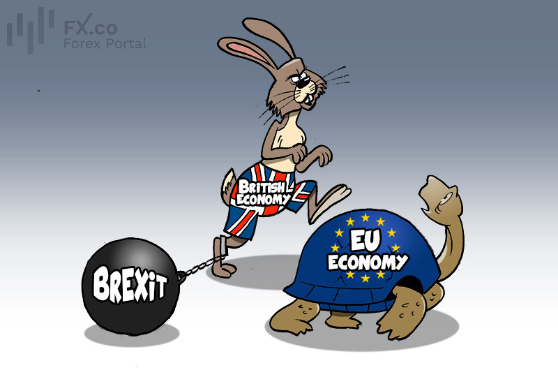 Goldman Sachs: Britain’s growth lags by about 6% since Brexit
