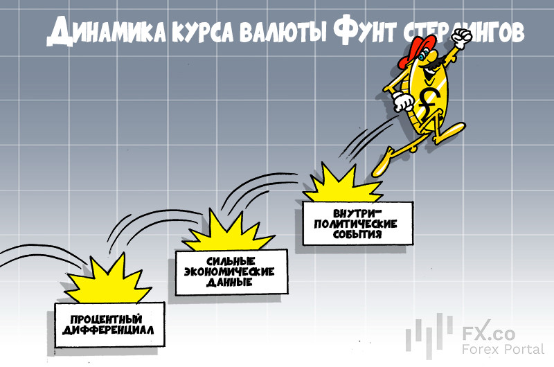 Фунт стал лидером роста среди основных валют благодаря закрытию шортов