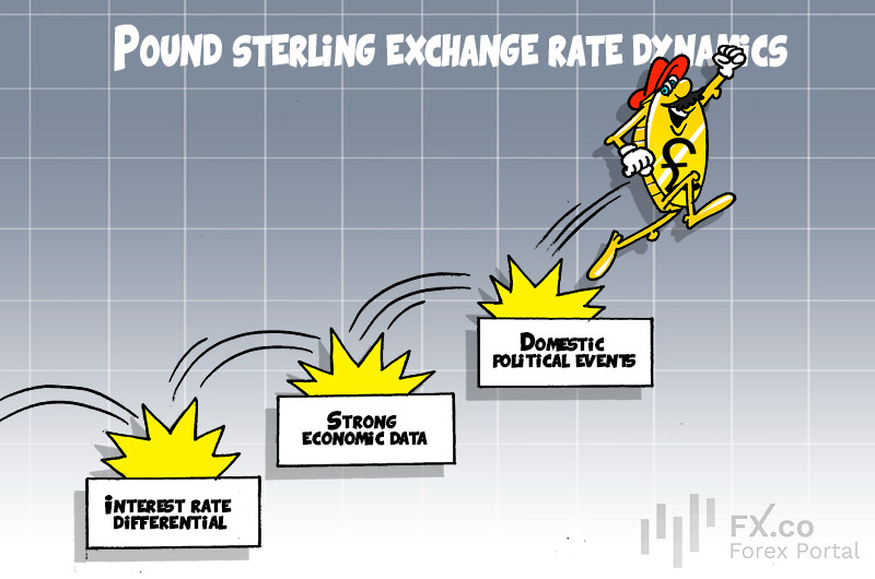 GBP leads major currencies as short covering fuels surge