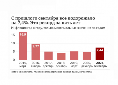 Инфляция в России ускоряется: медианный прогноз экспертов на 2022 год