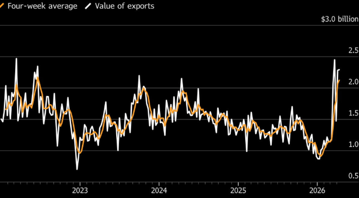 Нефть дорожает, но экспорт РФ сдерживают портовые сбои