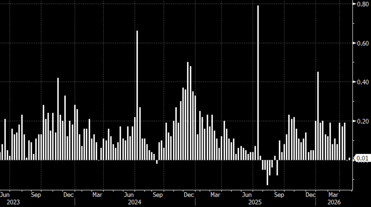 Россия: потребительская инфляция ускорилась, годовой показатель снизился