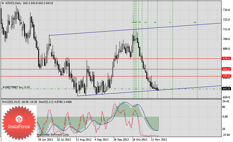 Классический сигнал на покупку пшеницы