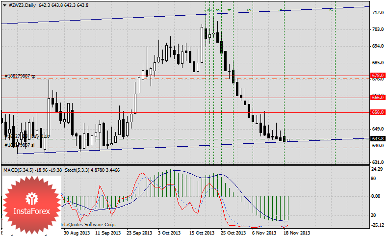 Классический сигнал на покупку пшеницы