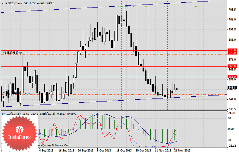 Классический сигнал на покупку пшеницы