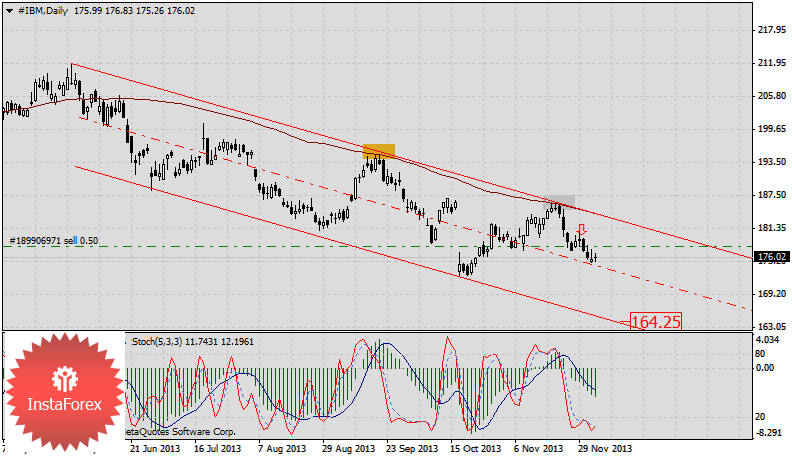 Перед заседанием FOМC ФРС продаём акции.