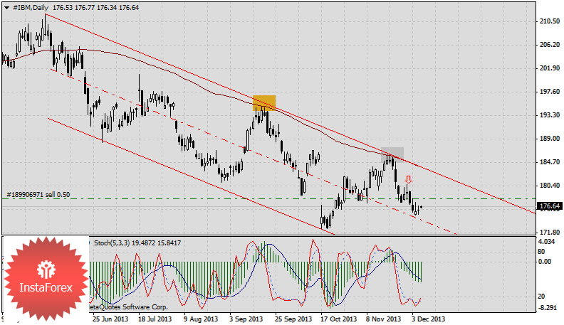 Перед заседанием FOМC ФРС продаём акции.