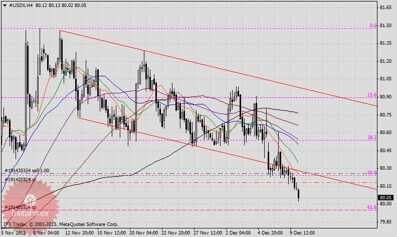 Красивый сигнал на продажу индекса доллара