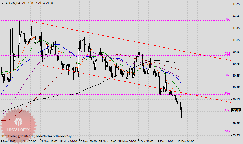 Красивый сигнал на продажу индекса доллара
