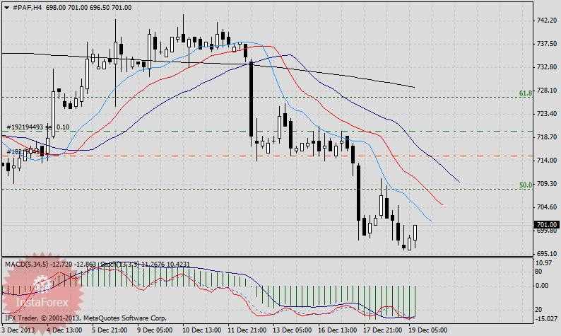 Что купить перед заседанием ФРС?