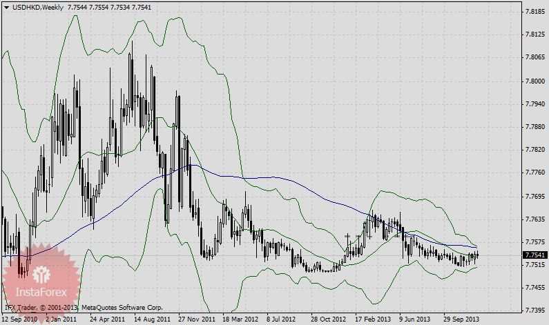 Покупка USD/HKD на технической фигуре двойного дна.