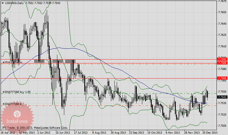 Покупка USD/HKD на технической фигуре двойного дна.