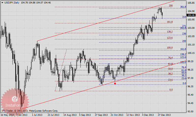Как японская йена предупредила о развороте рынка в начале января.