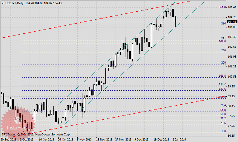 Как японская йена предупредила о развороте рынка в начале января.