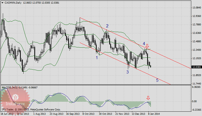 Главный тренд второй недели января - ослабление канадского доллара.