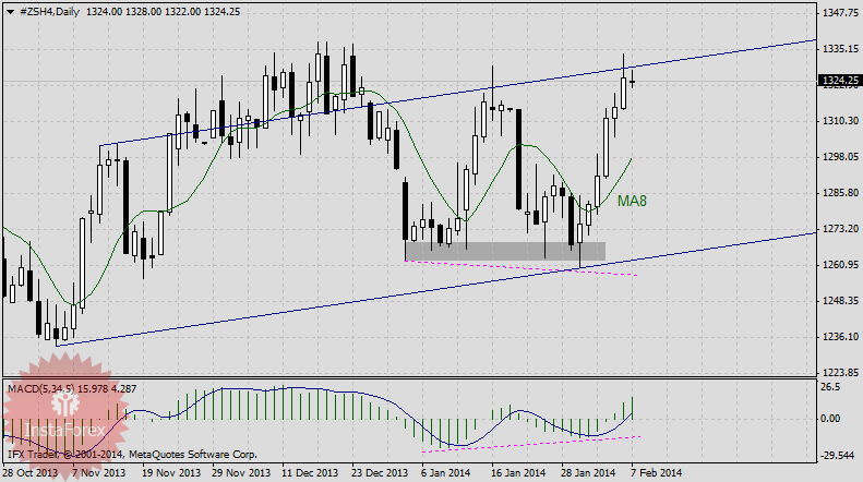 Лучший трейд недели - фьючерс на соевые бобы.