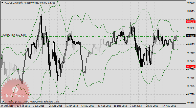 NZD/USD - на неделе, начавшейся 3 марта, был отчётливый сигнал в покупку