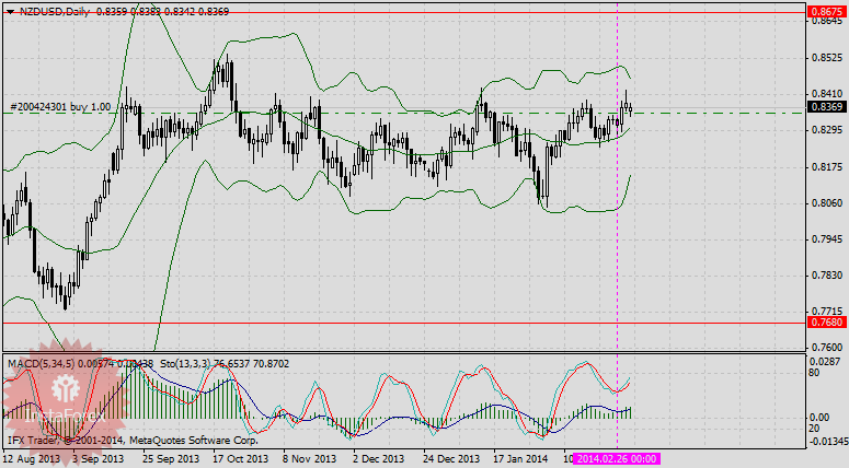 NZD/USD - на неделе, начавшейся 3 марта, был отчётливый сигнал в покупку