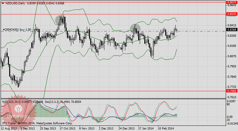 NZD/USD - на неделе, начавшейся 3 марта, был отчётливый сигнал в покупку
