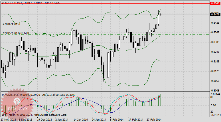 NZD/USD - на неделе, начавшейся 3 марта, был отчётливый сигнал в покупку
