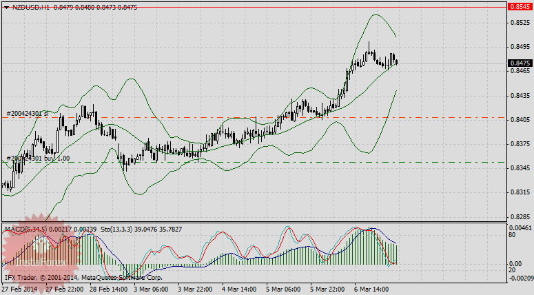 NZD/USD - на неделе, начавшейся 3 марта, был отчётливый сигнал в покупку