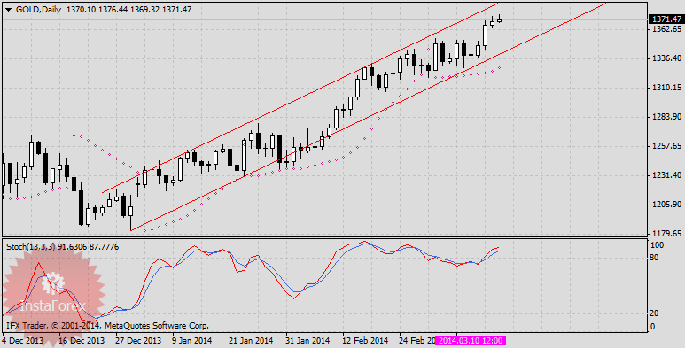 Обзор торговой недели, начавшейся 10 марта.