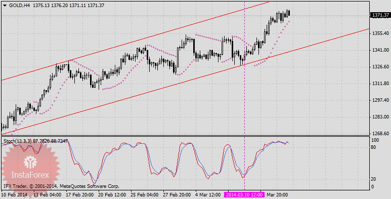 Обзор торговой недели, начавшейся 10 марта.
