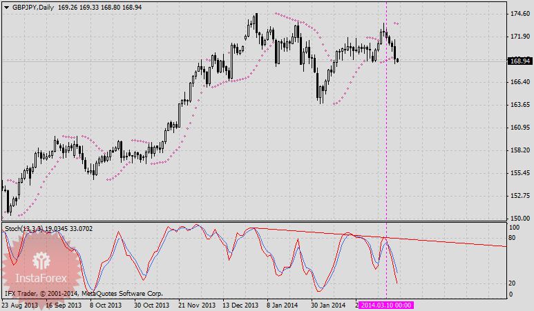 Обзор торговой недели, начавшейся 10 марта.