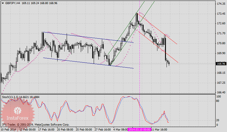 Обзор торговой недели, начавшейся 10 марта.