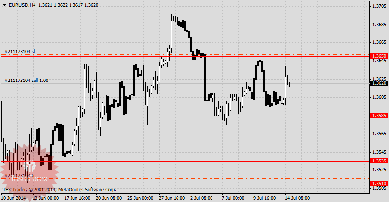 На неделе с 14-го июля евро просился в продажу.