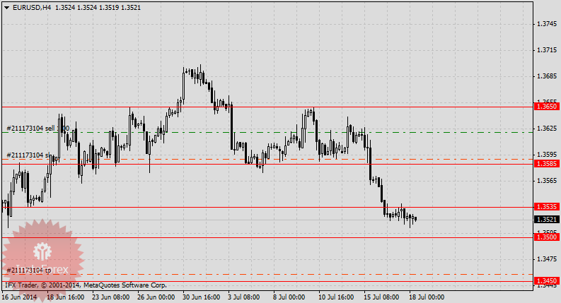На неделе с 14-го июля евро просился в продажу.