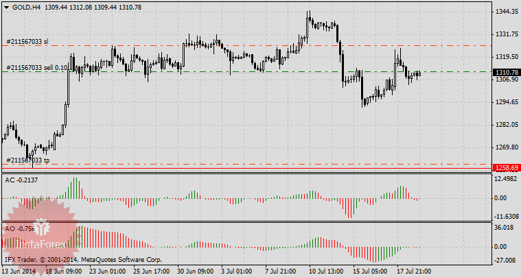 Продажа золота на геополитическом факторе