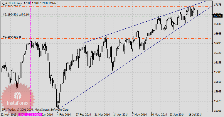 Трейд недели - продажа индекса Dow Jones.