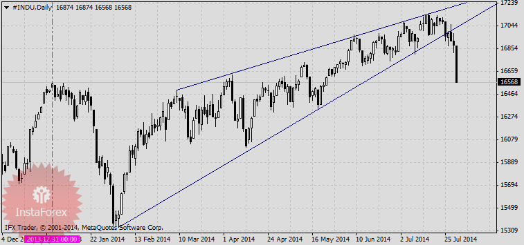 Трейд недели - продажа индекса Dow Jones.