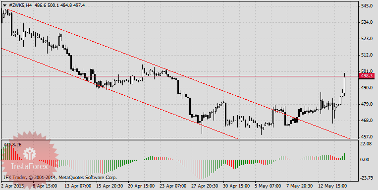 Агросектор пошёл в рост
