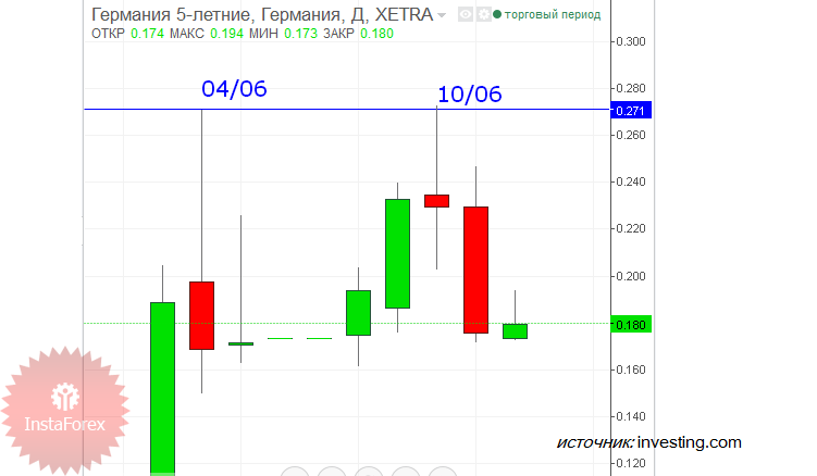 Переполох на рынке облигаций продолжается