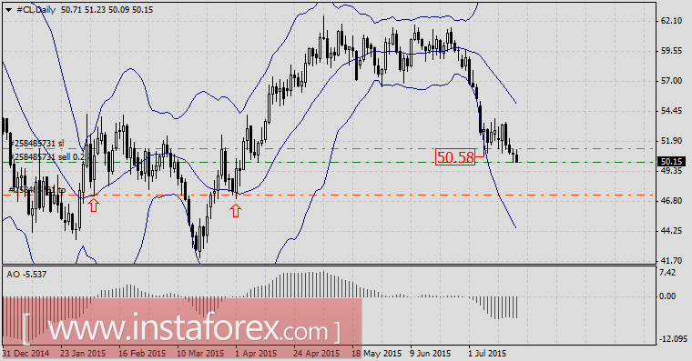 Лидеры недели – нефть и пшеница