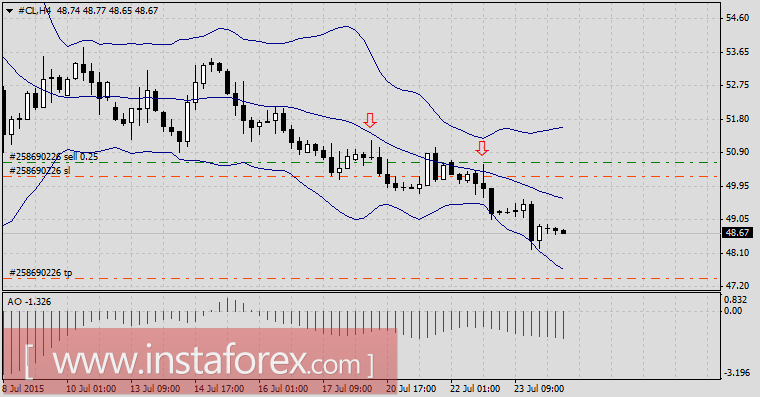 Лидеры недели – нефть и пшеница