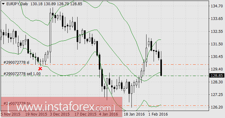 Что лучше - продать в кризис нефть или евро/йену? Всегда по-разному, на то он и кризис
