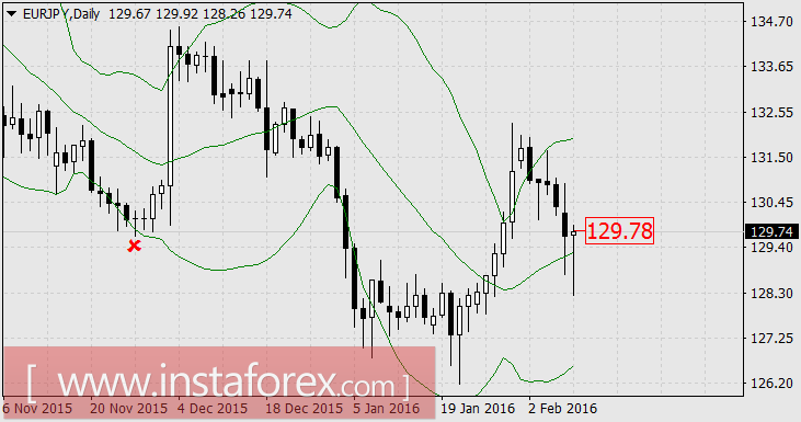 Что лучше - продать в кризис нефть или евро/йену? Всегда по-разному, на то он и кризис