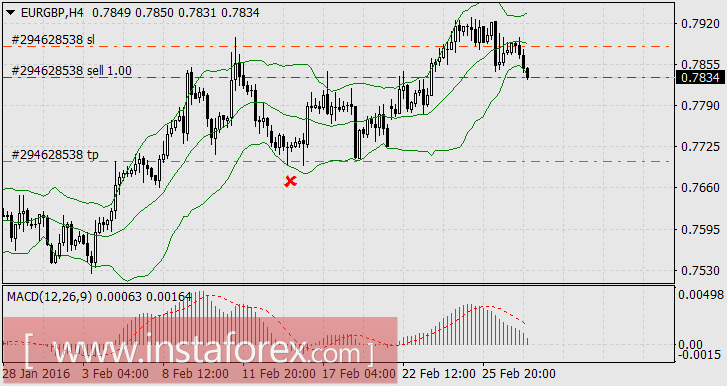 Лидеры недели - сырьевые валюты