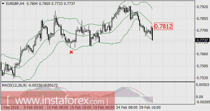 Лидеры недели - сырьевые валюты