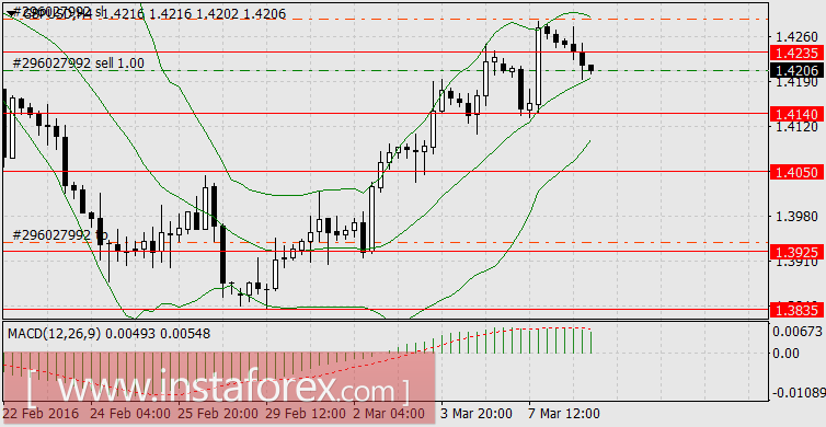 С чем несогласен рынок?