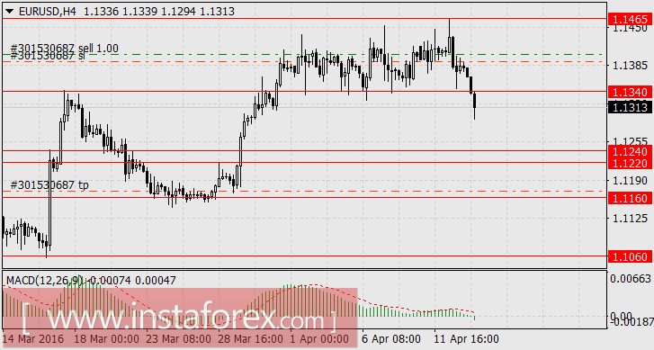 Долгожданный разворот по евро свершился