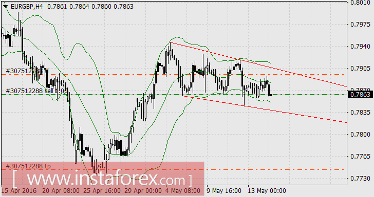 Лидер недели - пара EUR/GBP