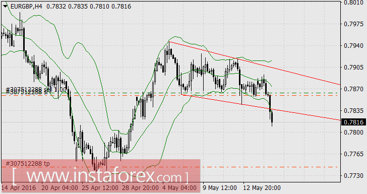 Лидер недели - пара EUR/GBP